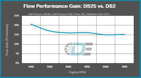 Dorch Engineering DS25 Топливный насос высокого давления (ТНВД) Stage 2.5 для BMW B58 GEN1